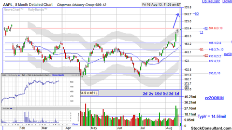 AAPL breakout and support and resistance stock chart from http://www.stockconsultant.com