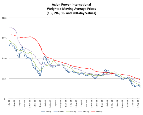 8.17.13 AXPW Price