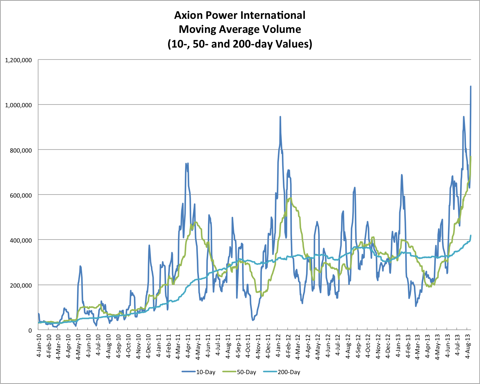 8.17.13 AXPW Volume