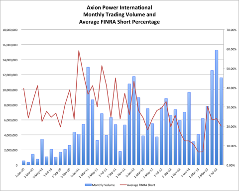 8.17.13 AXPW Short