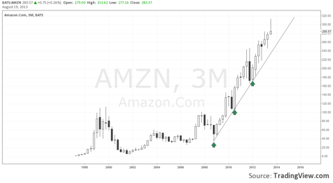 Amazon - 3Month Chart