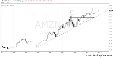 Amazon - Monthly Chart