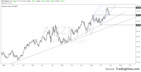 Amazon - Weekly Chart