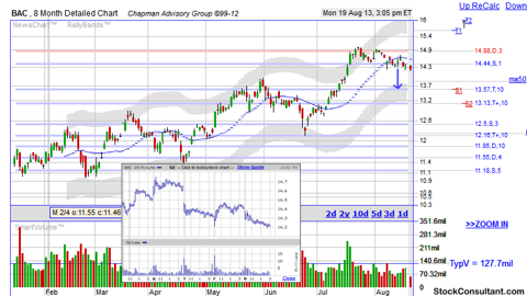 BAC support and resistance stock chart provided by http://www.stockconsultant.com