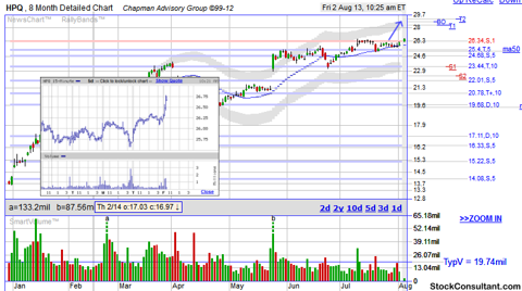 HPQ breakout stock chart from http://www.stockconsultant.com