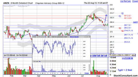 AMZN support and resistance stock chart provided bt http://www.stockconsultant.com