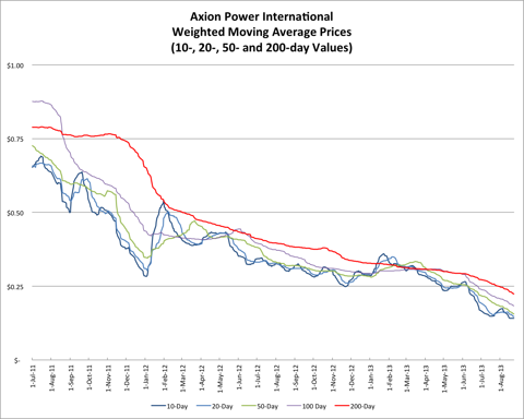 8.25.13 AXPW Price