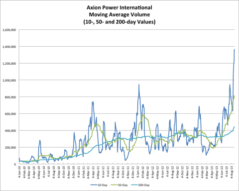 8.25.13 AXPW Volume