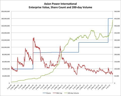 8.25.13 AXPW Mkt Cap