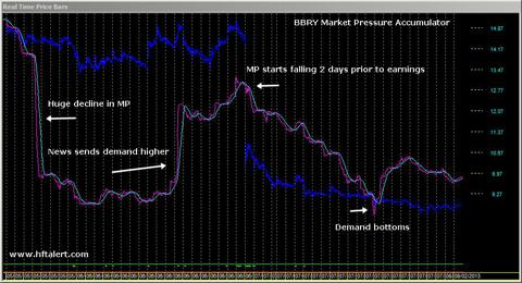BBRY Market Pressure Accumulator