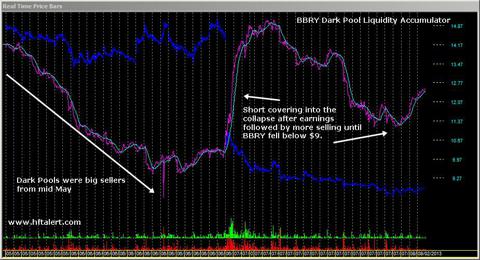 Dark Pool Accumulator
