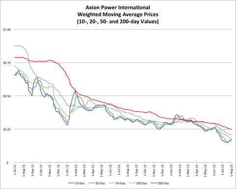 8.3.13 AXPW Price