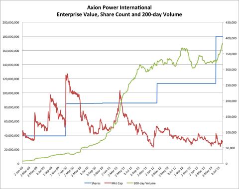 8.3.13 AXPW Mkt Cap
