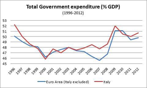 Source: Banca d