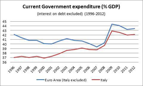 Source: Banca d