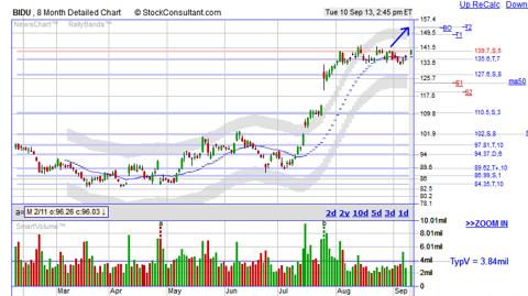 BIDU breakout stock chart provided by http://www.stockconsultant.com