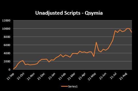 Qsymia Prescription Sales