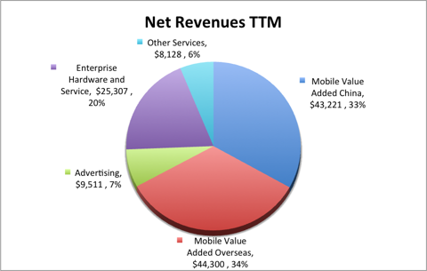Net Revenues Trailing Twelve Months