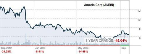 12-Month Chart for Amarin