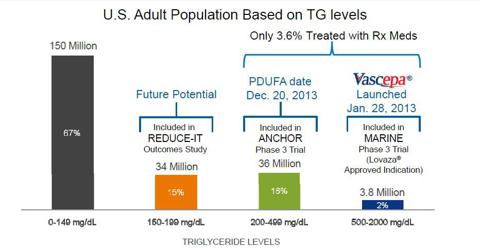 Populations served by Vascepa in USA alone