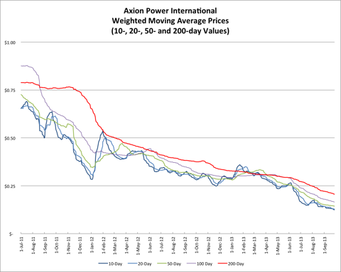 9.29.13 AXPW Price.png
