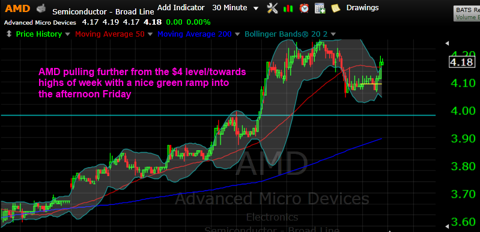 AMD late day surge