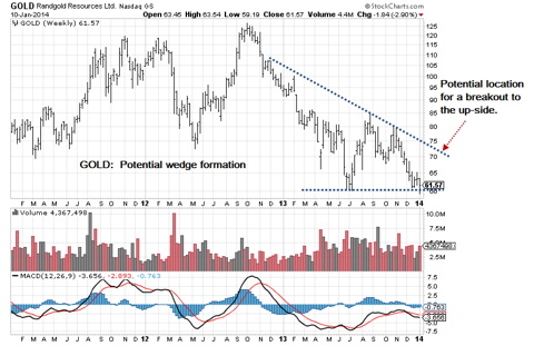 GOLD Weekly