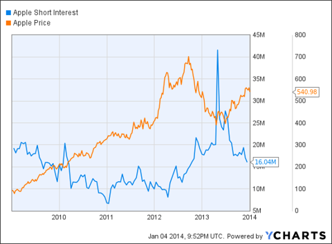 What&#39;s Behind The Swift Rise In Apple Stock? - Apple Inc. (NASDAQ:AAPL) | Seeking Alpha