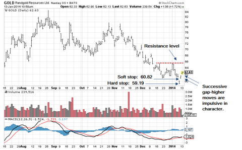 GOLD Daily Chart
