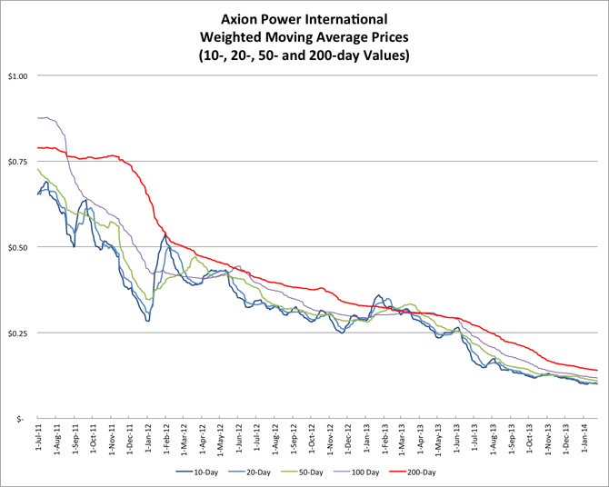 1.26.14 AXPW Price