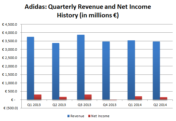 Adidas Growth Chart