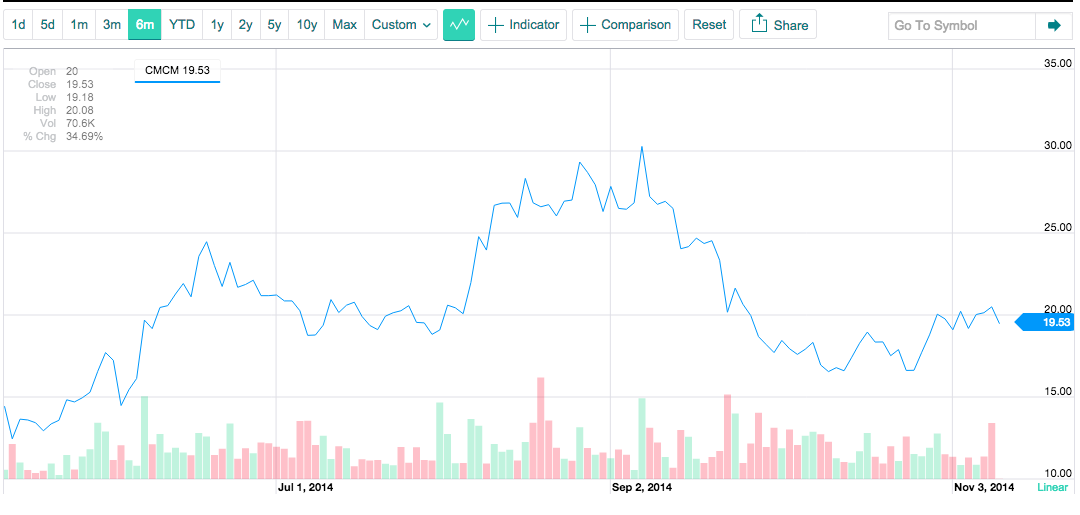 Pre-ipo stock options value