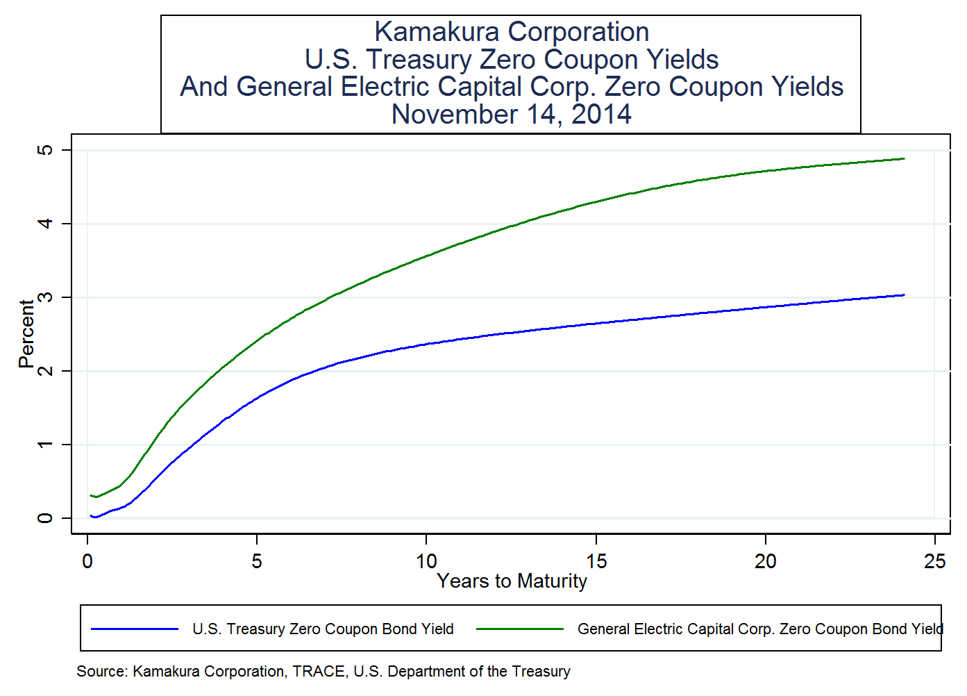Us treasury zero coupon bond yield curve