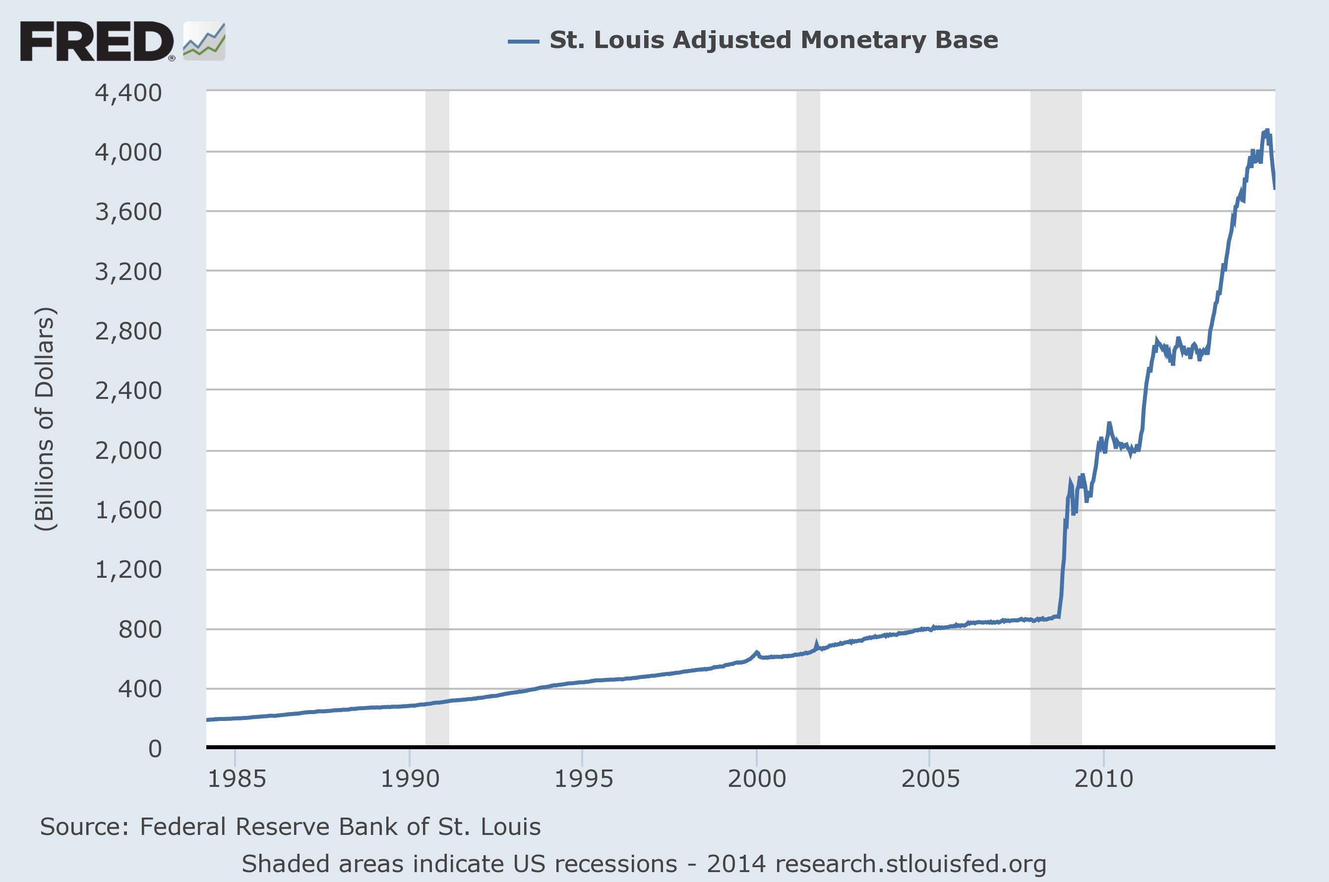 Монетарный Базис. Monetary Base m1 m2. Monetary Assets. Monetary Policy USA 2008.