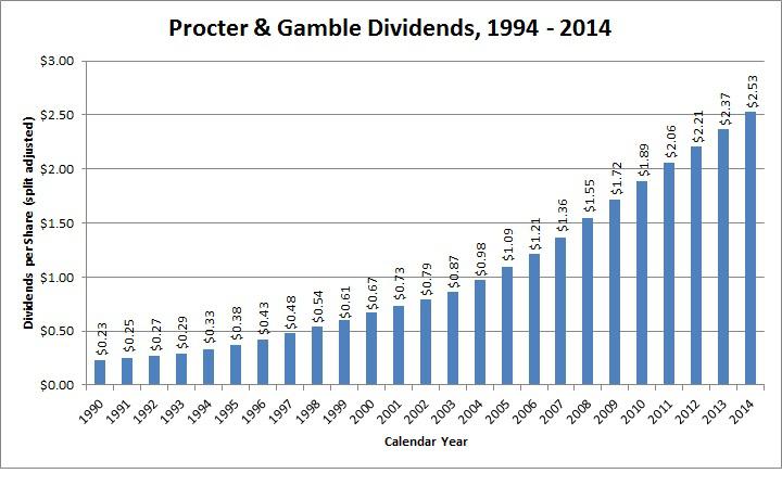 Dividend Aristocrat Overview: The Procter & Gamble Company - The ...