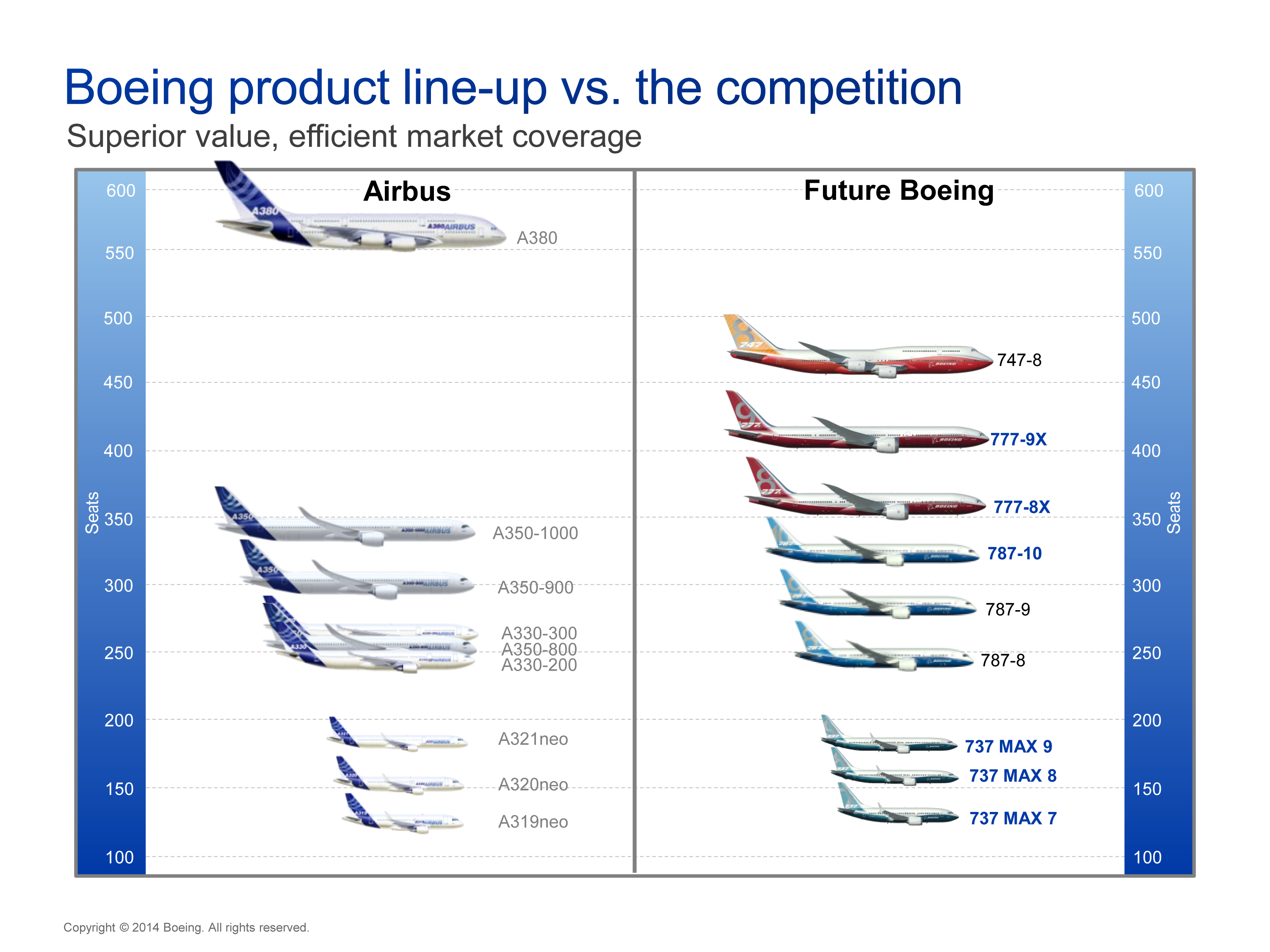 Boeing Airbus Size Comparison