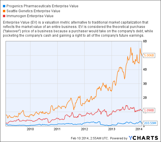 PGNX Enterprise Value Chart