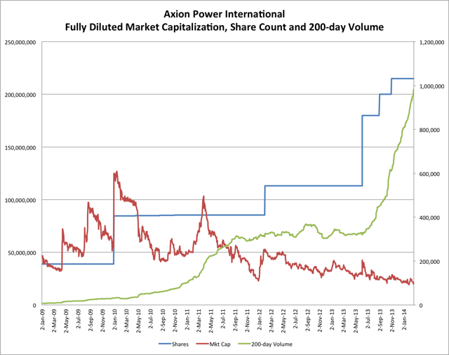 2.15.14 AXPW Mkt Cap