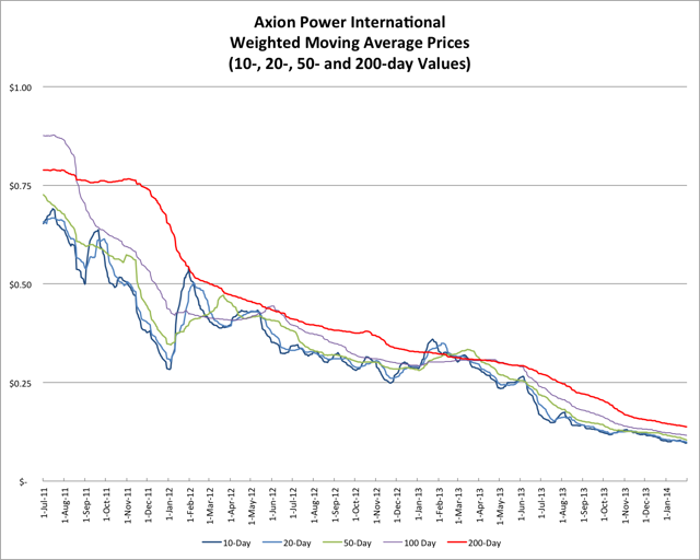 2.2.14 AXPW Price