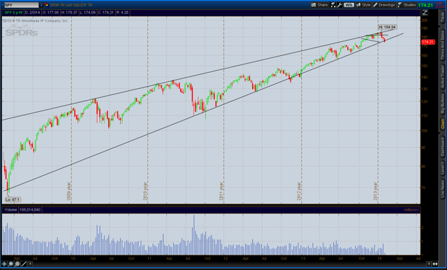 SPY five year chart