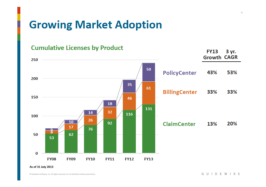 Guidewire software ipo valuation