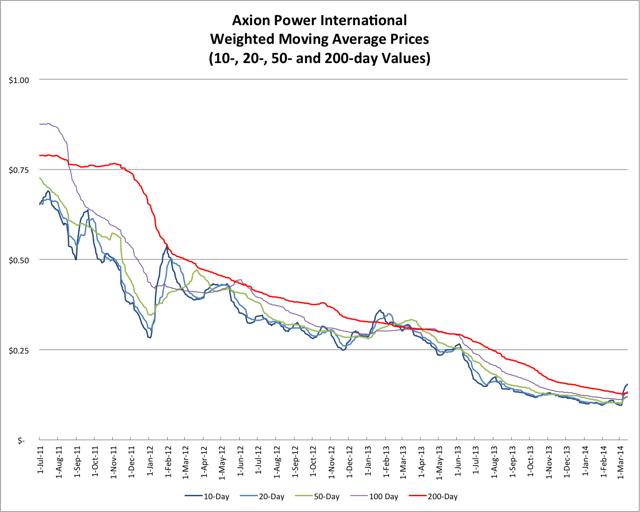 3.15.14 AXPW Price