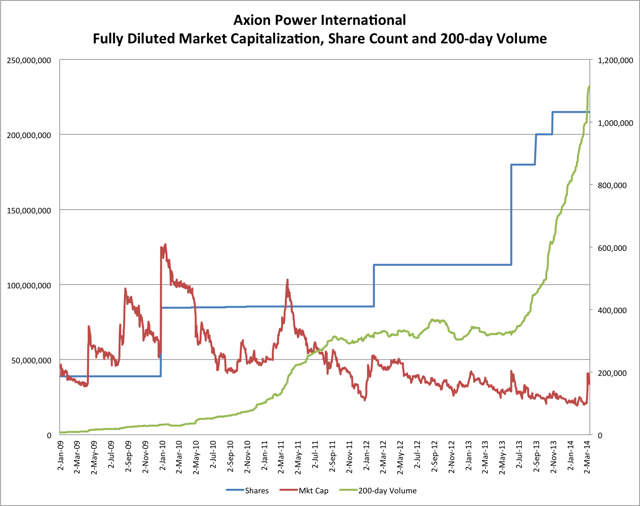 3.15.14 AXPW Mkt Cap