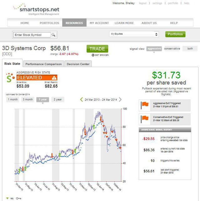 SmartStops Risk State for DDD