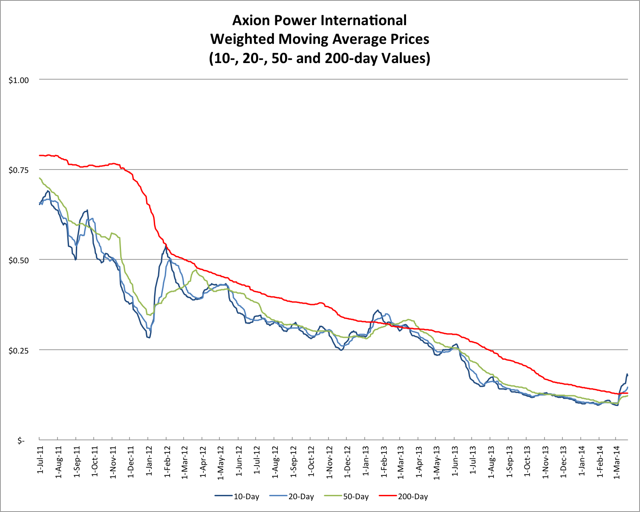 3.22.14 AXPW Price