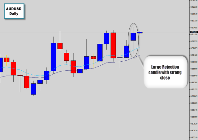 audusd pin bar reversal