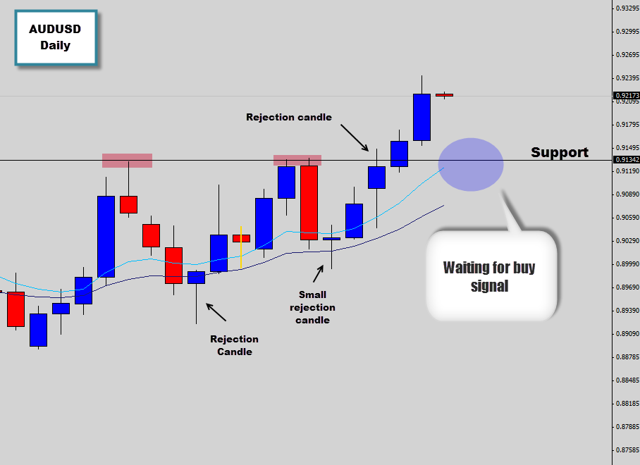 audusd daily chart