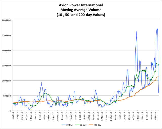 3.27.14 AXPW Volume