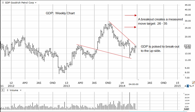 GDP Weekly