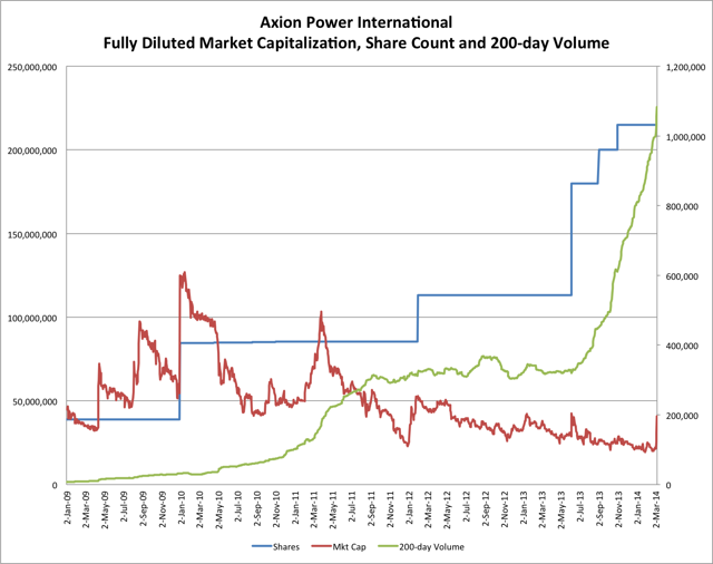3.8.14 AXPW Mkt Cap